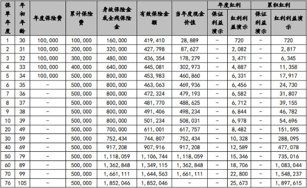 国联人寿盛世颐享终身寿险(分红型)怎么样？10万交5年收益演示