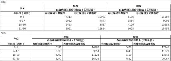 白血病患者能投保什么商业险？保险便宜不?(2024年最新权威解答)