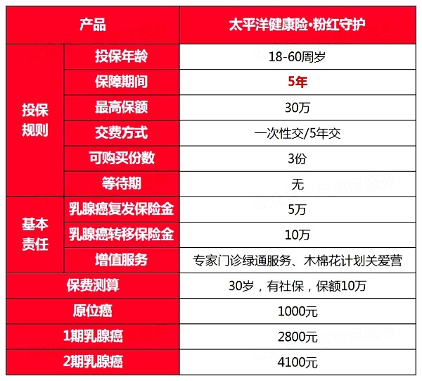 太平洋粉红守护保险怎么样？多少钱？具体条款介绍！