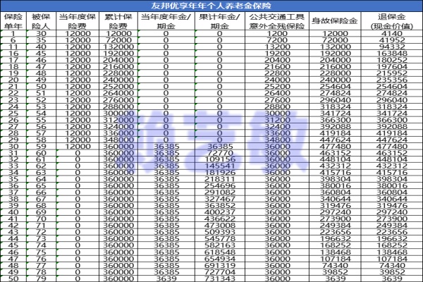 友邦优享年年（税优型）个人养老金保险值得买吗？年交1.2万领多少