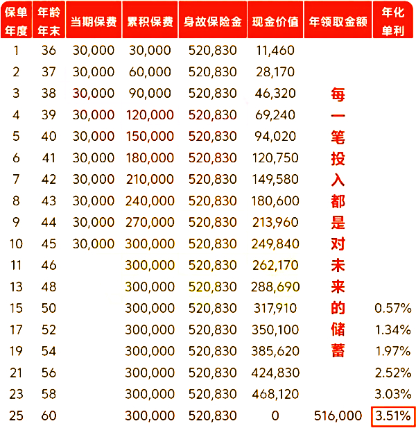 泰康稳赢3.0两全保险怎么样？满期能领多少钱？最新收益测算演示！