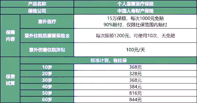 中国人寿个人康复医疗保险怎么样?多少钱一年?值不值买?