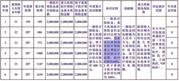 国宝人寿至享安心百万医疗保险产品介绍，续保6年+价格表+保障案例