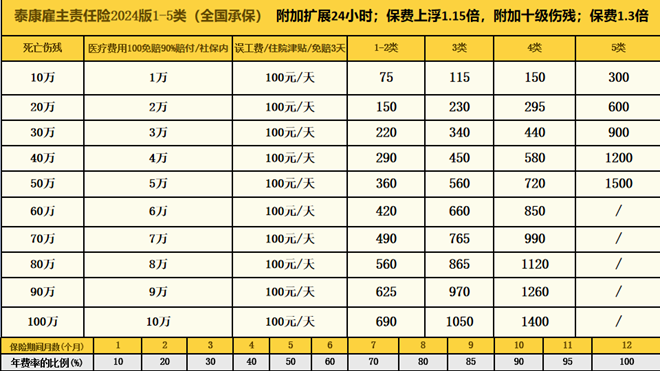 雇主责任险贵不贵？雇主责任险大概多少钱