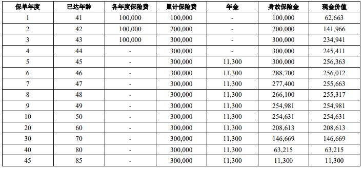 中意裕享年年年金保险怎么样？收益多高？条款测评！