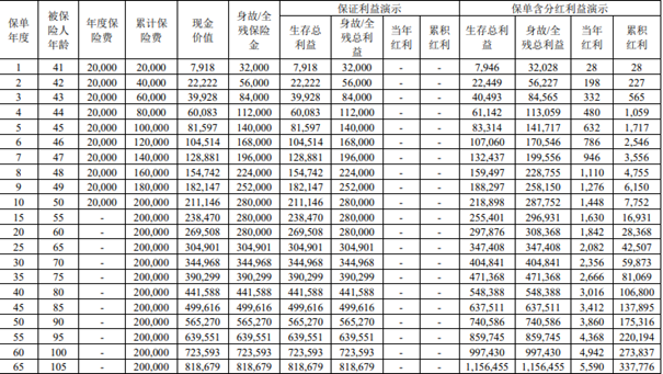 国宝人寿福全全终身寿险(分红型)产品介绍，附养老钱收益一览表+价格表