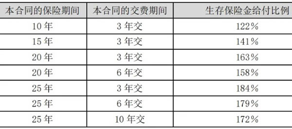 泰康稳赢3.0两全保险产品介绍，条款怎么样＋产品特点＋收益测算