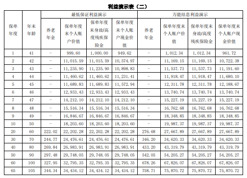 光大永明鑫保利2024养老年金保险（万能型）怎么样？收益好吗？