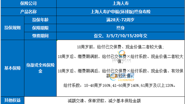 上海人寿沪申福(环球版)终身寿险测评，附3年交现金价值收益一览表