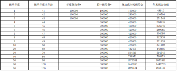 上海人寿沪申福(环球版)终身寿险测评，附3年交现金价值收益一览表