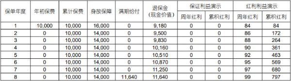 国寿鑫稳盈两全保险（分红型）多久回本？保底+分红收益有多少？