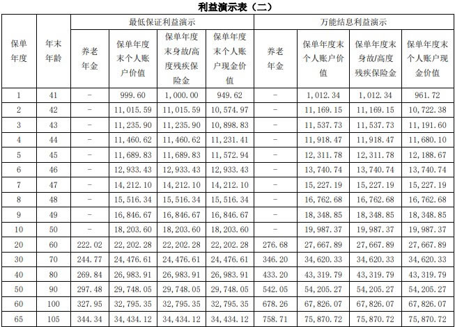 光大永明鑫保利(2024版)养老年金保险(万能型)产品介绍,收益测算