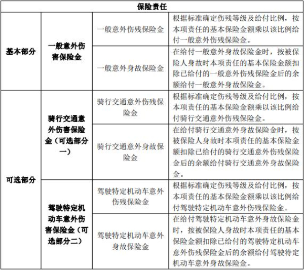 太平温暖相随意外伤害保险怎么样？外卖、快递、网约车司机都能买！