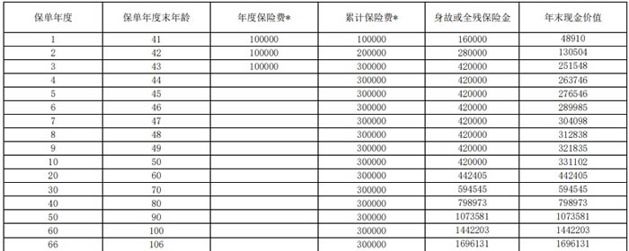 上海人寿沪申福(环球版)终身寿险产品介绍，怎么样＋收益演示