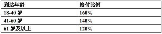 上海人寿沪申福(环球版)终身寿险产品介绍，怎么样＋收益演示