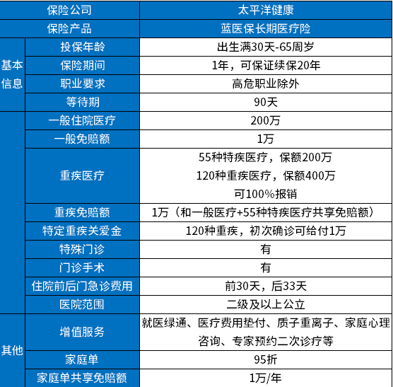 史上最牛的百万医疗险，2024年我推荐(尊享e生2024、金医保、蓝医保)