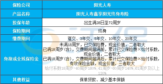 阳光人寿鑫享阳光终身寿险3.0%复利怎么样？优势＋5年交收益测算