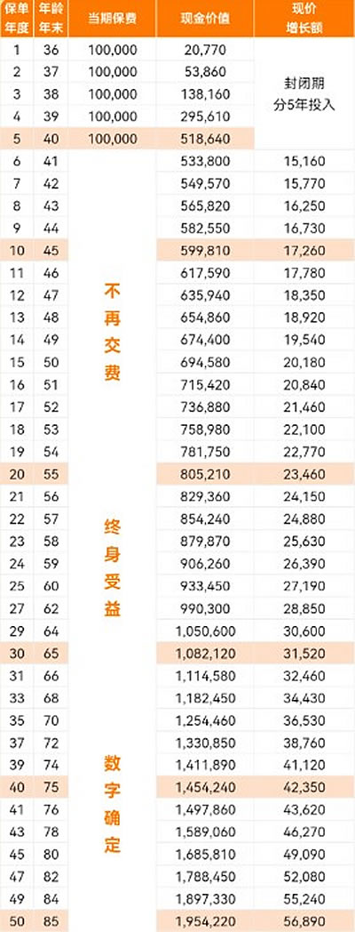 阳光人寿鑫享阳光终身寿险3.0%复利怎么样？优势＋5年交收益测算