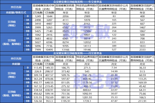 宫颈癌带病投保的保险有哪些？宫颈癌可以购买的保险是什么