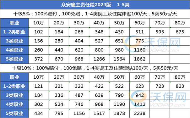 雇主责任险是一年一保么？2024年雇主责任险一般多少保额？