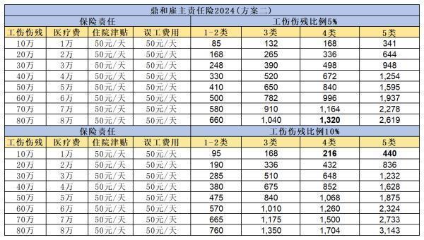 雇主责任险是一年一保么？2024年雇主责任险一般多少保额？