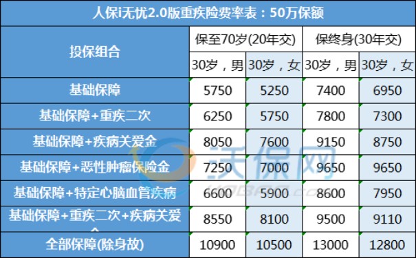 胃癌带病投保的保险有哪些？胃癌可以购买的保险是什么