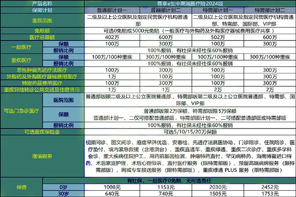 众安尊享e生中高端医疗保险2024版怎么样?多少钱?亮点+条款