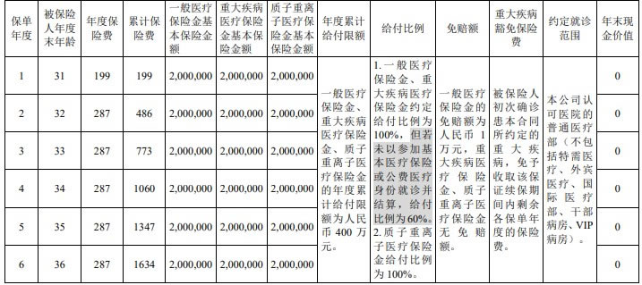 国宝人寿至享安心百万医疗保险(互联网)怎么样?6年续保+条款