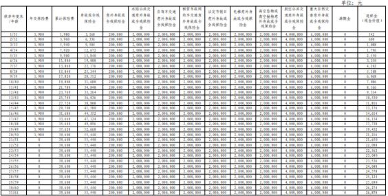 工银安盛人寿百万保驾两全保险（卓越版）产品介绍：条款+案例！