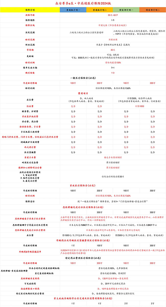 众安尊享e生·中高端医疗保险2024版条款解析!价格表+产品优点