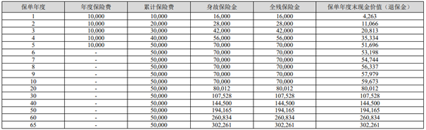 中华福多多(荣耀版)终身寿险条款测评，附养老钱收益一览表+保障特色