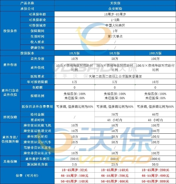 买100万人身意外险要多少钱？100万人身意外险赔偿标准！