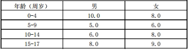 华泰人寿童心相伴少儿特定疾病保险怎么样?多少钱?最高享30万保额