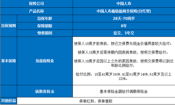 中国人寿鑫稳盈两全保险(分红型)可靠吗？保8年满期收益案例+价格表