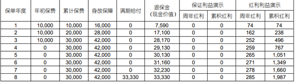 中国人寿鑫稳盈两全保险(分红型)可靠吗？保8年满期收益案例+价格表