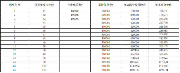 上海人寿沪申福(环球版)终身寿险怎么样?可以领多少钱?现价表