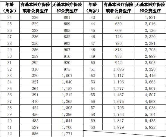 泰康泰顺保医疗保险多少钱？泰顺保医疗保险保障如何？