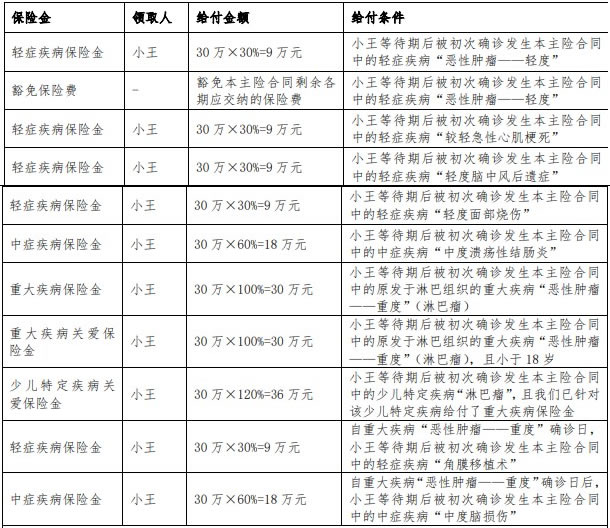 招商仁和童心守护重疾险(互联网)怎么样?多少钱一年?案例演示