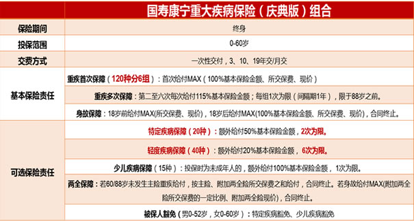 中国人寿重疾险最新版2024，人寿重疾险交20年保终身