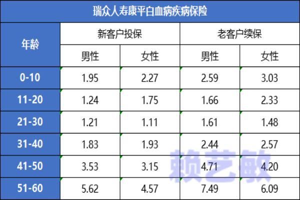 白血病带病投保的保险有哪些？白血病可以购买的保险是什么