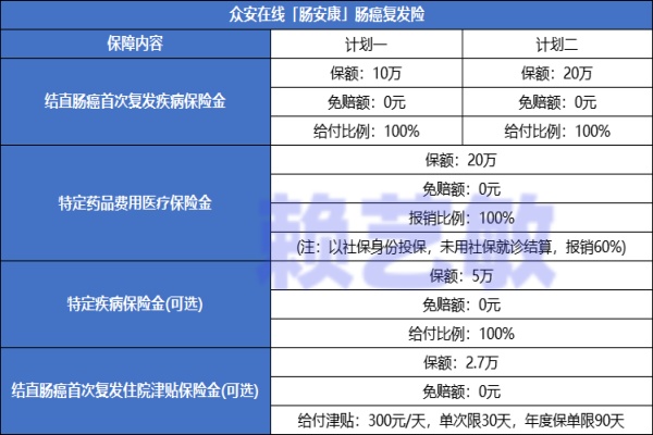 直肠癌带病投保的保险有哪些？结肠癌可以购买的保险是什么