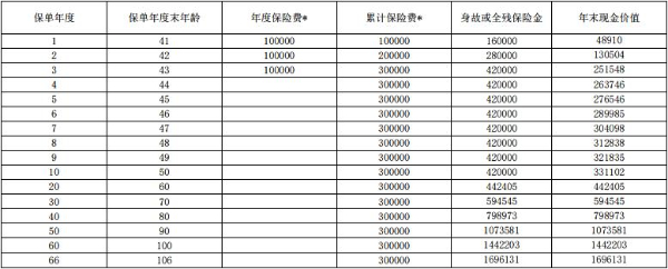 上海人寿沪申福（环球版）终身寿险怎么样？3.0%复利现价收益有多少？