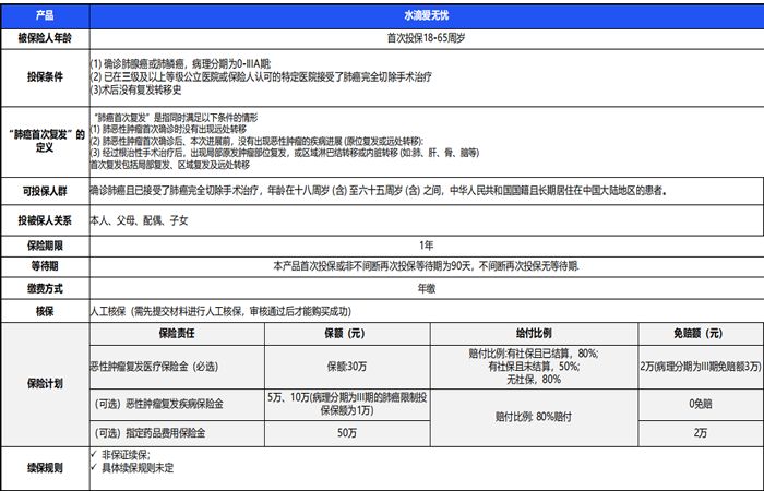 2024年哪个保险公司肺癌复发险强？(水滴、众安、阳光肺癌保险对比)