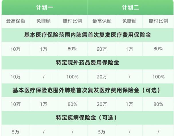 2024年哪个保险公司肺癌复发险强？(水滴、众安、阳光肺癌保险对比)