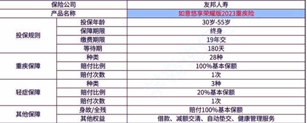 友邦重疾险一年交多少钱，友邦重疾险险种及价格表