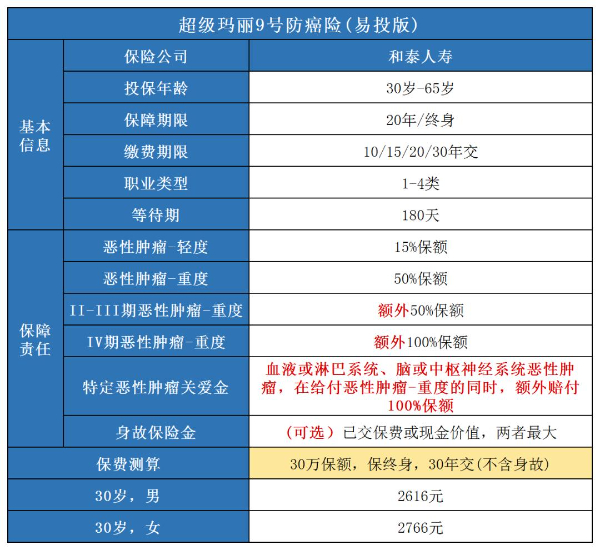 甲亢/甲减，结节，抑郁症等可投保的重疾险有吗？附常见病重疾险