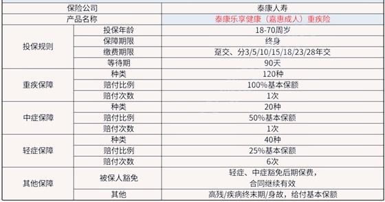 重疾险有年龄限制吗？最高多少岁？高龄重疾险产品推荐！