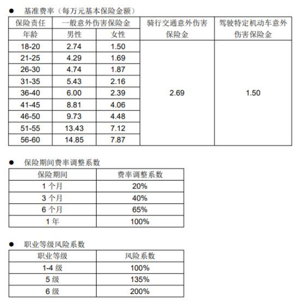 太平温暖相随意外险条款测评，购买多少钱？1个月也可保