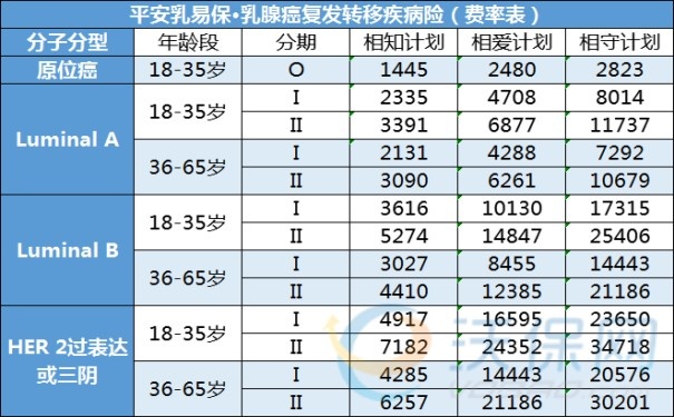 得了癌症还能买平安的保险吗？要多少钱？附产品！