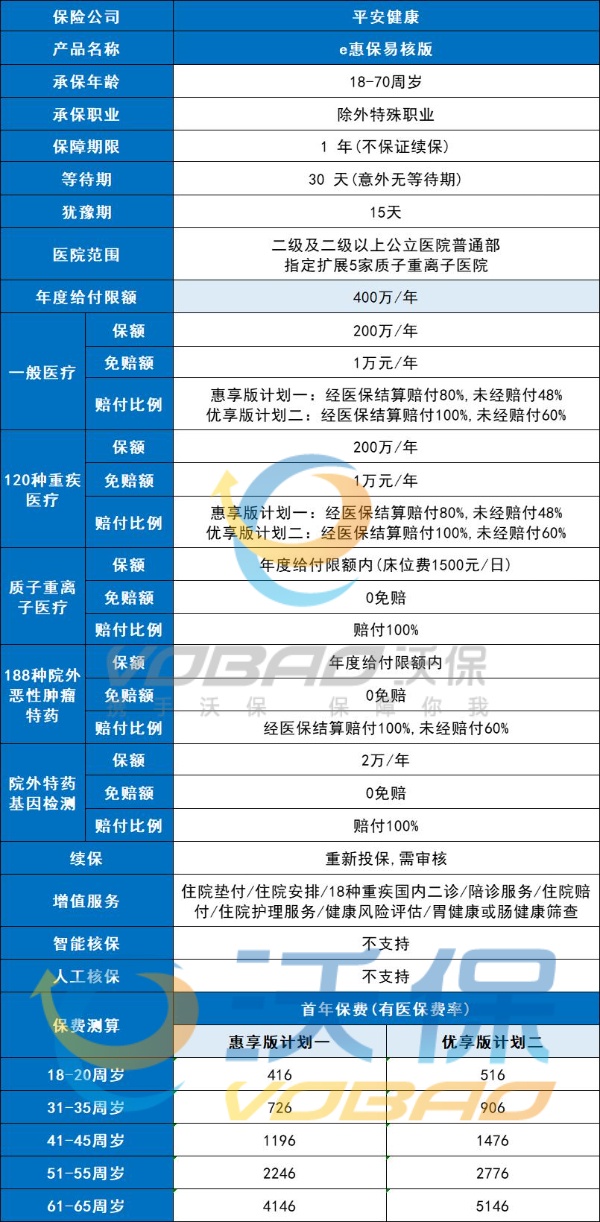 得了癌症还能买平安的保险吗？要多少钱？附产品！